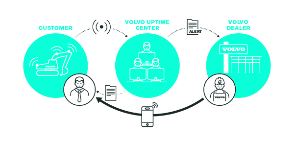 Active Care : Service connecté VOLVO